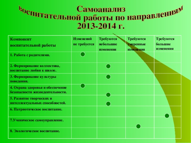 Компонент воспитательной работы Изменений не требуется 1. Работа с родителями. Требуются небольшие изменения 2. Формирование коллектива, воспитание любви к школе. Требуются умеренные изменения 3. Формирование культуры поведения. Требуются большие изменения 4. Охрана здоровья и обеспечение безопасности жизнедеятельности. 5. Развитие творческих и интеллектуальных способностей. 6. Патриотическое воспитание. 7.Ученическое самоуправление. 8. Экологическое воспитание. 