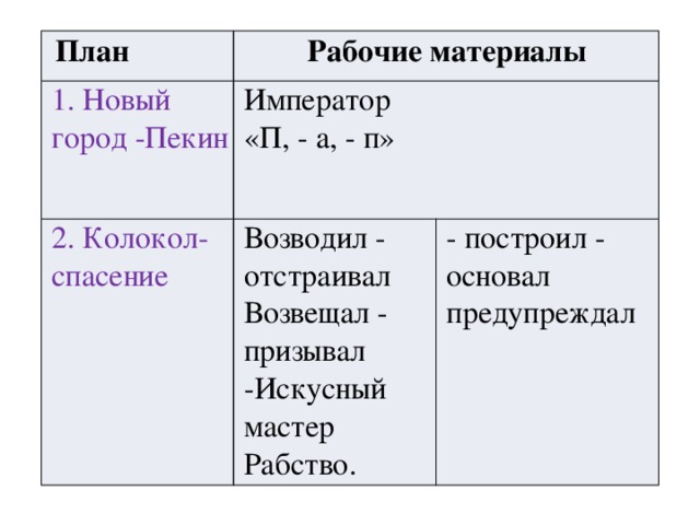 План Рабочие материалы 1. Новый город -Пекин   Император 2. Колокол-спасение «П, - а, - п»   Возводил - отстраивал Возвещал - призывал -Искусный мастер Рабство. - построил - основал предупреждал 