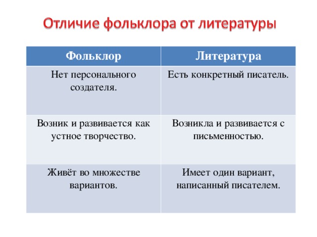 Фольклор Литература Нет персонального создателя. Есть конкретный писатель. Возник и развивается как устное творчество. Возникла и развивается с письменностью. Живёт во множестве вариантов. Имеет один вариант, написанный писателем. 