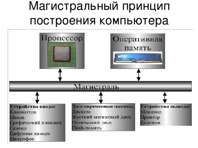 Магистральный принцип построения компьютера 