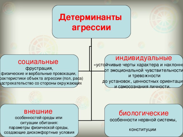 Доклад по теме Типы агрессии.  Аспекты агрессии