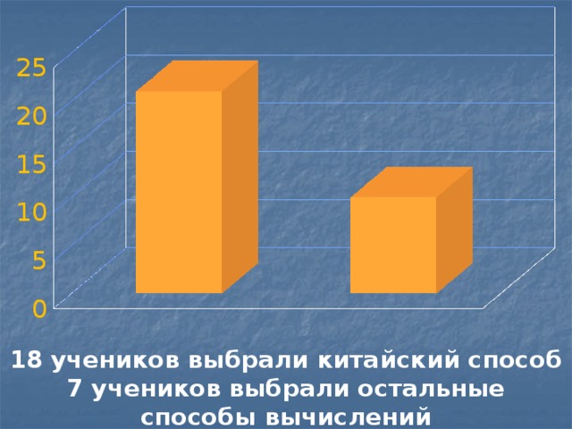  18 учеников выбрали китайский способ 7 учеников выбрали остальные способы вычислений 