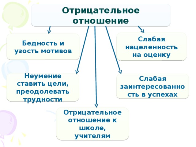 Отрицательное отношение Слабая нацеленность на оценку Бедность и узость мотивов Неумение ставить цели, преодолевать трудности Слабая заинтересованность в успехах Отрицательное отношение к школе, учителям 