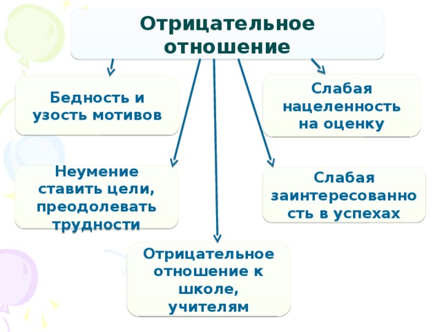 Отрицательное отношение Слабая нацеленность на оценку Бедность и узость мотивов Неумение ставить цели, преодолевать трудности Слабая заинтересованность в успехах Отрицательное отношение к школе, учителям 