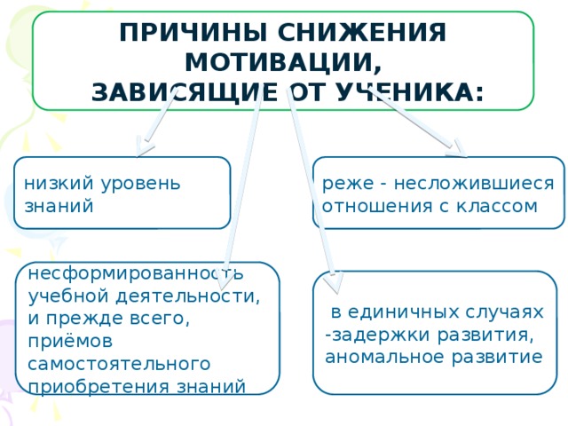 Причины снижения мотивации,  зависящие от ученика: реже - несложившиеся отношения с классом низкий уровень знаний несформированность учебной деятельности, и прежде всего, приёмов самостоятельного приобретения знаний  в единичных случаях -задержки развития, аномальное развитие  