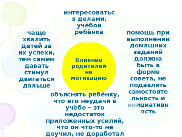 интересоваться делами, учёбой ребёнка помощь при выполнении домашних заданий должна быть в форме совета, не подавлять самостоятельность и инициативность чаще хвалить детей за их успехи, тем самим давать стимул двигаться дальше Влияние родителей на мотивацию объяснять ребёнку, что его неудачи в учёбе – это недостаток приложенных усилий, что он что-то не доучил, не доработал 