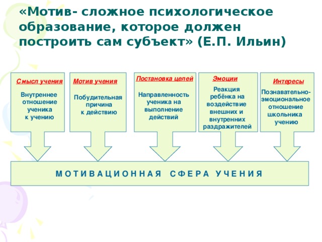 «Мотив- сложное психологическое образование, которое должен построить сам субъект» (Е.П. Ильин) Эмоции Постановка целей Смысл учения Интересы Мотив учения Реакция  ребёнка на  воздействие внешних и  внутренних  раздражителей Познавательно-эмоциональное отношение школьника  учению Внутреннее Направленность ученика на выполнение действий отношение  ученика к учению Побудительная  причина  к действию Мотивационная сфера учения школьников определяется следующими понятиями:   По данным психолого- педагогических исследований, ведущим мотивом прихода в школу у 60% учащихся является мотив страха. Страхи самые разные: боязнь вызвать неудовольствие учителя, родителей, страх получить не ту оценку, боязнь не попасть в нужный класс, страх возможных насмешек в случае ошибок и оплошностей… Ребята учатся не потому, что хотят познавать новое, а во избежание множества неприятностей. М О Т И В А Ц И О Н Н А Я С Ф Е Р А У Ч Е Н И Я  