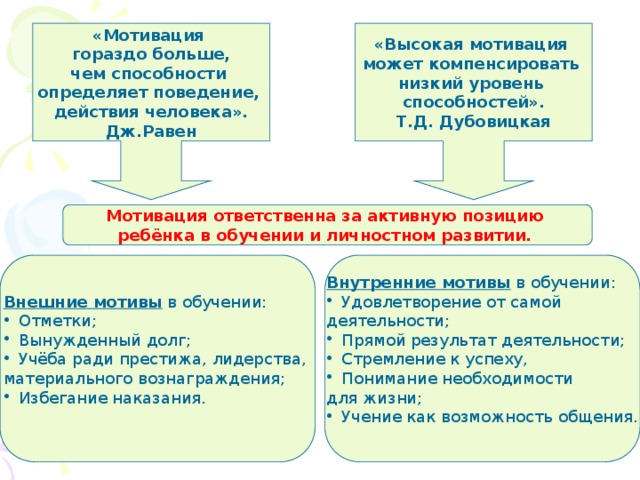 «Высокая мотивация «Мотивация может компенсировать гораздо больше, чем способности низкий уровень определяет поведение, способностей». действия человека». Т.Д. Дубовицкая Дж.Равен Мотивация ответственна за активную позицию ребёнка в обучении и личностном развитии. Внутренние мотивы в обучении: Внешние мотивы в обучении: Отметки; Вынужденный долг; Учёба ради престижа, лидерства, Удовлетворение от самой материального вознаграждения; деятельности; Избегание наказания. Прямой результат деятельности; Стремление к успеху, Понимание необходимости для жизни; Учение как возможность общения. Читать слайд  