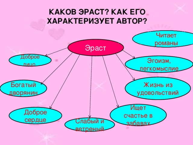 Каков Эраст? Как его характеризует автор? Эраст Доброе лицо  Эгоизм, легкомыслие Жизнь из удовольствий Богатый дворянин Ищет счастье в забавах Доброе сердце Слабый и ветреный 