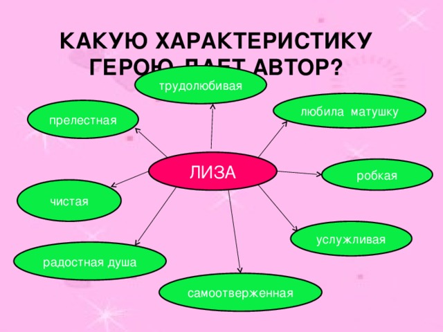 Какую характеристику герою дает автор? трудолюбивая любила матушку прелестная ЛИЗА робкая чистая услужливая радостная душа самоотверженная 