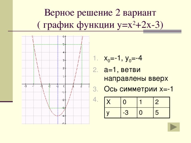 Изобразить график функции у х 3