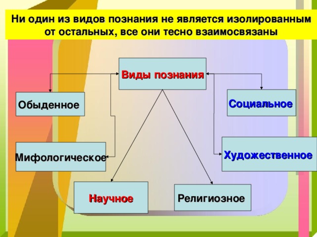 Ни один из видов познания не является изолированным от остальных, все они тесно взаимосвязаны Виды познания Социальное  Обыденное Художественное Мифологическое Научное Религиозное 