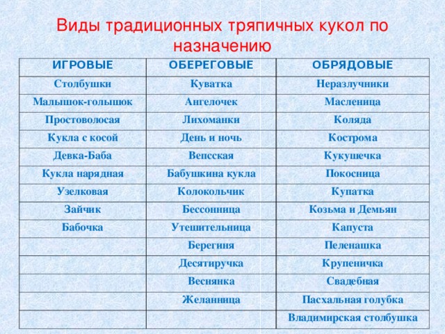 Виды традиционных тряпичных кукол по назначению ИГРОВЫЕ ОБЕРЕГОВЫЕ Столбушки Малышок-голышок Куватка ОБРЯДОВЫЕ Простоволосая Ангелочек Неразлучники Лихоманки Кукла с косой Масленица Коляда День и ночь Девка-Баба Кукла нарядная Кострома Вепсская Бабушкина кукла Кукушечка Узелковая Покосница Колокольчик Зайчик Купатка Бессонница Бабочка Козьма и Демьян Утешительница Капуста Берегиня Пеленашка Десятиручка Крупеничка Веснянка Свадебная Желанница Пасхальная голубка Владимирская столбушка 
