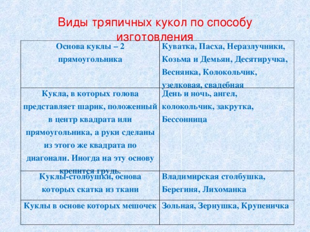 Виды тряпичных кукол по способу изготовления Основа куклы – 2 прямоугольника Куватка, Пасха, Неразлучники, Козьма и Демьян, Десятиручка, Веснянка, Колокольчик, узелковая, свадебная Кукла, в которых голова представляет шарик, положенный в центр квадрата или прямоугольника, а руки сделаны из этого же квадрата по диагонали. Иногда на эту основу крепится грудь. День и ночь, ангел, колокольчик, закрутка, Бессонница Куклы-столбушки, основа которых скатка из ткани Владимирская столбушка, Берегиня, Лихоманка Куклы в основе которых мешочек Зольная, Зернушка, Крупеничка 
