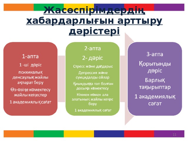 Жасөспірімдердің хабардарлығын арттыру дәрістері Жасөспірімдерге арналған интерактивті сабақтар 3 апта көлемінде дәріс түрінде өтеді. Дәріс барысында балалар стресс, психикалық денсаулық, дағдарыс және депрессия тақырыптарын талқылай алады. Сонымен қатар, олар суицидалды ойлар туындағанда өзіне және өзгелерге қалай көмектесуге болатыны туралы біледі, қолдау табу үшін баруға болатын медициналық, әлеуметтік психологиялық қызметтер туралы ақпарат алады. Ата-аналар да дәрістердің мазмұнымен балаларға берілген кітапша арқылы таныса алады.   