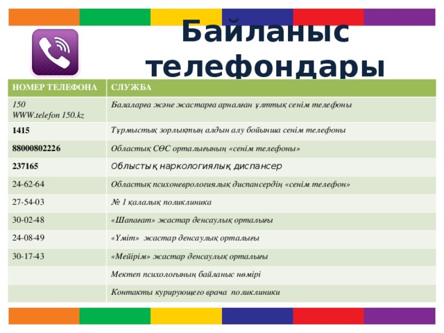 Байланыс телефондары НОМЕР ТЕЛЕФОНА СЛУЖБА 150 WWW.telefon 150.kz Балаларға және жастарға арналған ұлттық сенім телефоны 1415 Т ұрмыстық зорлықтың алдын алу бойынша сенім телефоны 88000802226 Областық СӨС орталығының «сенім телефоны» 237165 24-62-64 Облыстық наркологиялық диспансер Областық психоневрологиялық диспансердің «сенім телефон» 27-54-03 № 1 қалалық поликлиника 30-02-48 «Шапағат» жастар денсаулық орталығы 24-08-49 «Үміт» жастар денсаулық орталығы 30-17-43 «Мейірім» жастар денсаулық орталығы Мектеп психологының байланыс нөмірі Контакты курирующего врача поликлиники 