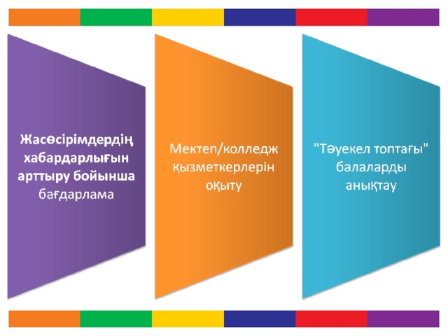 1 компонент- Жасөсіпірімдердің хабардарлығын арттыру бағдарламасы – жасөспірімдердің психикалық денсаулығы туралы білімін арттырады және бұл олардың шешім қабылдай алу қабілеттерінің дамуына және қажет болған жағдайда психологиялық көмекке жүгінуіне септігін тигізеді. 2 компонент – Мектеп ұжымын оқыту – мектеп/колледж ұжымын оқытуға, қиын жағдайда жүрген және «Тәуекел тобындағы» оқушыларды анықтауға, сонымен қатар оларға қажетті көмекті беруге бағытталған. 3 компонент - «Тәуекел тобындағы» оқушыларды анықтау  – Сауалнаманы толтыру және қосымша іс-шаралар арқылы «Тәуекел тобындағы» оқушыларды анықтау.  