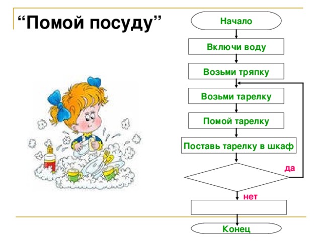 “ Помой посуду ” Начало Включи воду Возьми тряпку Возьми тарелку Помой тарелку Поставь тарелку в шкаф да  нет  Конец