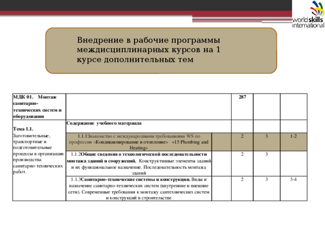 Внедрение в рабочие программы междисциплинарных курсов на 1 курсе дополнительных тем МДК 01. Монтаж санитарно-технических систем и оборудования Тема 1.1. Заготовительные, транспортные и подготовительные процессы в организации производства санитарно-технических работ. Содержание учебного материала 287 1.1.1 Знакомство с международными требованиями WS по профессии « Кондиционирование и отопление» « 15 Plumbing and Heating» 1.1.2 Общие сведения о технологической последовательности монтажа зданий и сооружений. Конструктивные элементы зданий и их функциональное назначение. Последовательность монтажа зданий 1.1.3 Санитарно-технические системы и конструкции. Виды и назначение санитарно-технических систем (внутренние и внешние сети). Современные требования к монтажу сантехнических систем и конструкций в строительстве 2 2 3 3 2 1-2 3 3-4 