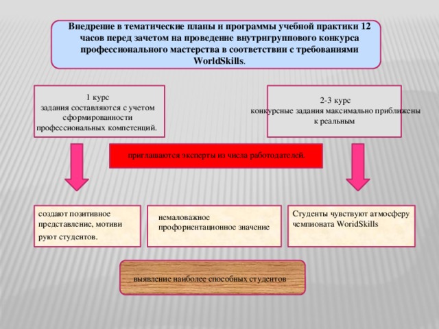 Внедрение в тематические планы и программы учебной практики 12 часов перед зачетом на проведение внутригруппового конкурса профессионального мастерства в соответствии с требованиями WorldSkills .  1 курс задания составляются с учетом сформированности профессиональных компетенций.  2-3 курс  конкурсные задания максимально приближены к реальным приглашаются эксперты из числа работодателей. создают позитивное представление, мотиви руют студентов.   Студенты чувствуют атмосферу чемпионата WoridSkills немаловажное профориентационное значение  выявление наиболее способных студентов 