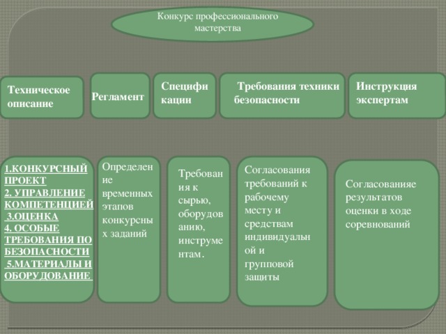 Конкурс профессионального мастерства Инструкция экспертам  Требования техники безопасности Специфи кации  Техническое  описание Регламент  Определение временных этапов конкурсных заданий Согласования требований к рабочему месту и средствам индивидуальной и групповой защиты 1.КОНКУРСНЫЙ ПРОЕКТ 2. УПРАВЛЕНИЕ КОМПЕТЕНЦИЕЙ  3.ОЦЕНКА 4. ОСОБЫЕ ТРЕБОВАНИЯ ПО БЕЗОПАСНОСТИ  5.МАТЕРИАЛЫ И ОБОРУДОВАНИЕ Требования к сырью, оборудованию, инструментам . Согласованияе результатов оценки в ходе соревнований 