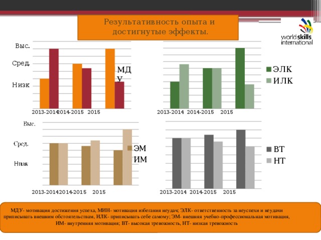 Результативность опыта и достигнутые эффекты. Выс. Сред. Низк  2015 2014-2015 2013-2014 2015 2014-2015 2013-2014 2013-2014 2013-2014 2015 2014-2015 2014-2015 2015 МДУ- мотивация достижения успеха, МИН- мотивация избегания неудач; ЭЛК- ответственность за неуспехи и неудачи приписывать внешним обстоятельствам, ИЛК- приписывать себе самому; ЭМ- внешняя учебно-профессиональная мотивация, ИМ- внутренняя мотивация; ВТ- высокая тревожность, НТ- низкая тревожность 