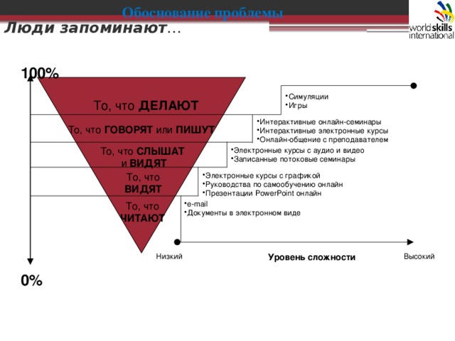 Обоснование проблемы Люди запоминают … 100% Симуляции Игры То, что ДЕЛАЮТ Интерактивные онлайн-семинары Интерактивные электронные курсы Онлайн-общение с преподавателем То, что ГОВОРЯТ или ПИШУТ То, что СЛЫШАТ  и ВИДЯТ Электронные курсы с аудио и видео Записанные потоковые семинары Электронные курсы с графикой Руководства по самообучению онлайн Презентации PowerPoint онлайн То, что ВИДЯТ e-mail Документы в электронном виде То, что ЧИТАЮТ Уровень сложности Низкий Высокий 0%  