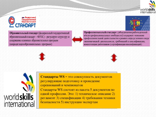 Стандарты WS - это совокупность документов регулирующие подготовку и проведение соревнований и чемпионатов Стандарты WS состоят из пакета 5 документов по одной профессии. Это: 1) техническое описание 2) регламент 3) спецификации 4) требования техники безопасности 5) инструкция экспертам 