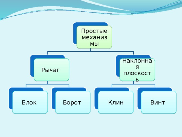 Простые механизмы Рычаг Наклонная плоскость Ворот Клин Блок Винт 