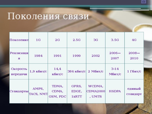 В каком году появился 4g