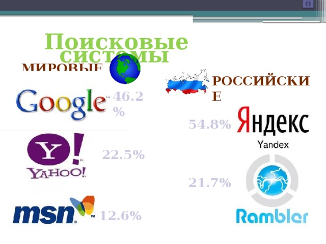 Поисковые         системы Мировые Российские 46.2% 54.8% 22.5% 21.7% 12.6% 