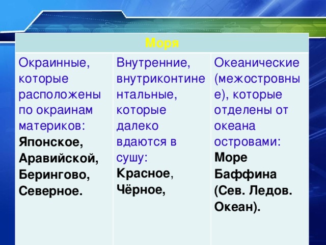 Моря Окраинные, которые расположены по окраинам материков: Японское, Аравийской, Берингово, Внутренние, внутриконтинентальные, которые далеко вдаются в сушу: Северное. Красное , Океанические (межостровные), которые отделены от океана островами: Чёрное, Средиземное, Балтийское. Море Баффина (Сев. Ледов. Океан). 