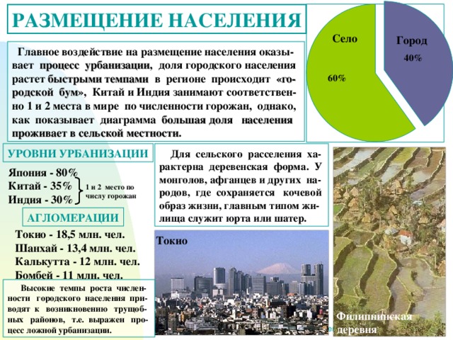 РАЗМЕЩЕНИЕ НАСЕЛЕНИЯ Село Город  Главное воздействие на размещение населения оказы-вает процесс урбанизации , доля городского населения растет быстрыми темпами в регионе происходит «го-родской бум », Китай и Индия занимают соответствен-но 1 и 2 места в мире по численности горожан, однако, как показывает диаграмма большая доля населения проживает в сельской местности . УРОВНИ УРБАНИЗАЦИИ  Для сельского расселения ха-рактерна деревенская форма. У монголов, афганцев и других на-родов, где сохраняется кочевой образ жизни, главным типом жи-лища служит юрта или шатер. Япония - 80% Китай - 35% Индия - 30% 1 и 2 место по числу горожан АГЛОМЕРАЦИИ Токио - 18,5 млн. чел. Шанхай - 13,4 млн. чел. Калькутта - 12 млн. чел. Бомбей - 11 млн. чел. Токио  Высокие темпы роста числен-ности городского населения при-водят к возникновению трущоб-ных районов, т.е. выражен про-цесс ложной урбанизации. Филиппинская деревня 