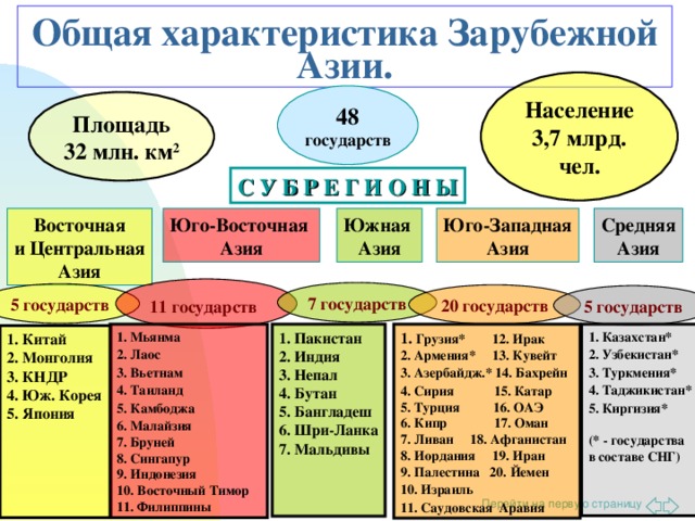 Общая характеристика Зарубежной Азии. Население 3,7 млрд. чел. 48 государств Площадь 32 млн. км 2 С У Б Р Е Г И О Н Ы Восточная и Центральная Азия Юго-Восточная Азия Юго-Западная Азия Средняя Азия Южная Азия 11 государств  7 государств 5 государств 20 государств 5 государств 1. Грузия* 12. Ирак 2. Армения* 13. Кувейт 3. Азербайдж.* 14. Бахрейн 4. Сирия 15. Катар 5. Турция 16. ОАЭ 6. Кипр 17. Оман 7. Ливан 18. Афганистан 8. Иордания 19. Иран 9. Палестина 20. Йемен 10. Израиль 11. Саудовская Аравия 1. Казахстан* 2. Узбекистан* 3. Туркмения* 4. Таджикистан* 5. Киргизия* (* - государства в составе СНГ) 1. Пакистан 2. Индия 3. Непал 4. Бутан 5. Бангладеш 6. Шри-Ланка 7. Мальдивы 1. Мьянма 2. Лаос 3. Вьетнам 4. Таиланд 5. Камбоджа 6. Малайзия 7. Бруней 8. Сингапур 9. Индонезия 10. Восточный Тимор 11. Филиппины 1. Китай 2. Монголия 3. КНДР 4. Юж. Корея 5. Япония 