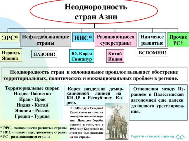 Неоднородность стран Азии Развивающиеся суперстраны Наименее развитые Нефтедобывающие страны Прочие РС* НИС* ЭРС* Израиль Япония ВСПОМНИ! Китай Индия Ю. Корея Сингапур НАЗОВИ!  Неоднородность стран и колониальное прошлое вызывает обострение территориальных, политических и межнациональных проблем в регионе.  Территориальные споры: Индия -Пакистан Иран - Ирак Индия - Китай Япония - Россия Греция - Турция  Отношения между Из-раилем и Палестинской автономией еще далеки до полного урегулирова-ния.  Корея разделена демар-кационной линией на КНДР и Республику Ко-рею.  В 1948 году в Северной Корее к власти пришла коммунистическая пар-тия. Пять лет борьбы привели к тому, что в 1953 году Корейский по-луостров был разделен на две страны. * ЭРС - экономически развитые страны * НИС - новые индустриальные страны * РС - развивающиеся страны 