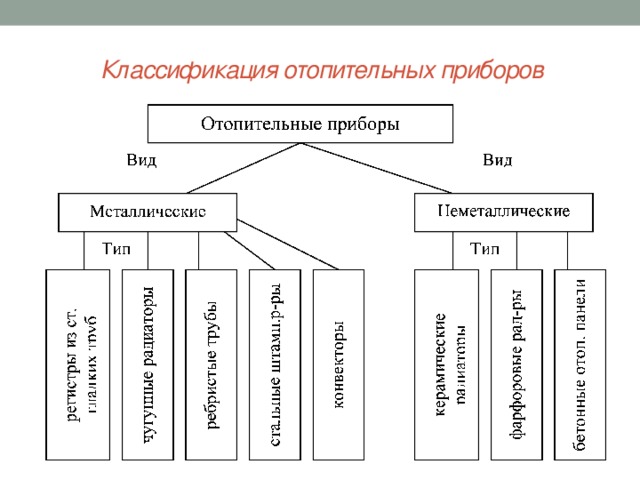 Классификация отопительных приборов 