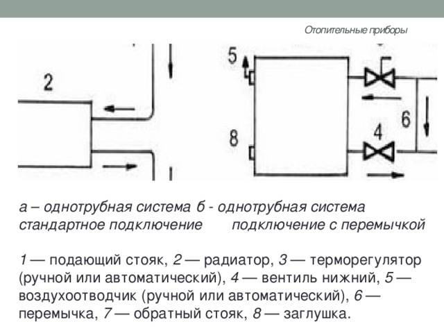 Отопительные приборы   а – однотрубная система  б - однотрубная система стандартное подключение подключение с перемычкой  1  — подающий стояк, 2  — радиатор, 3  — терморегулятор (ручной или автоматический), 4  — вентиль нижний, 5  — воздухоотводчик (ручной или автоматический), 6  — перемычка, 7  — обратный стояк, 8  — заглушка. 