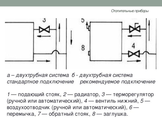 Отопительные приборы   а – двухтрубная система  б - двухтрубная система стандартное подключение рекомендуемое подключение  1  — подающий стояк, 2  — радиатор, 3  — терморегулятор (ручной или автоматический), 4  — вентиль нижний, 5  — воздухоотводчик (ручной или автоматический), 6  — перемычка, 7  — обратный стояк, 8  — заглушка. 