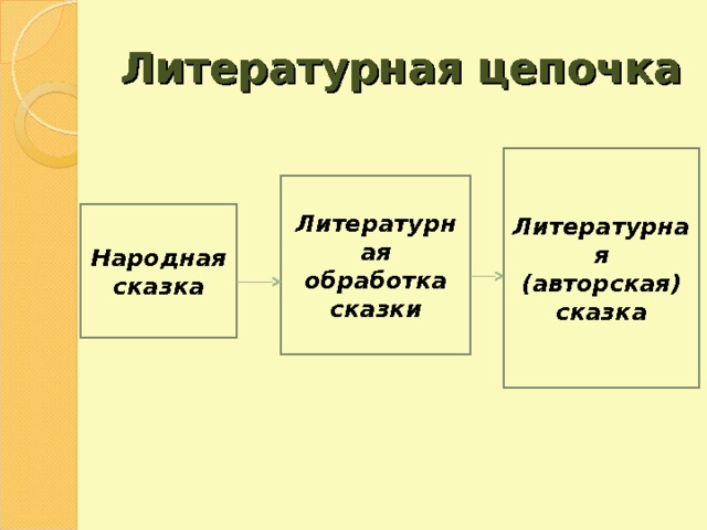 Литературная цепочка Литературная (авторская) сказка Литературная обработка сказки Народная сказка 