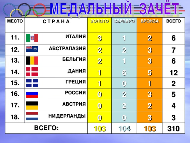 МЕСТО С Т Р А Н А 11. ЗОЛОТО ИТАЛИЯ 12. 13. 3 СЕРЕБРО АВСТРАЛАЗИЯ БРОНЗА 1 2 БЕЛЬГИЯ 14. 2 2 ВСЕГО 2 15. ДАНИЯ 3 1 6 16. 1 ГРЕЦИЯ 3 7 6 1 РОССИЯ 17. 6 5 0 АВСТРИЯ 0 18. ВСЕГО: НИДЕРЛАНДЫ 0 1 12 2 2 2 3 0 103 5 0 2 3 4 104 3 103 310 
