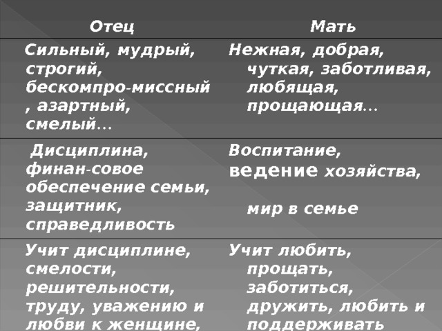 Отец Мать  Сильный, мудрый, строгий, бескомпро - миссный, азартный, смелый … Нежная, добрая, чуткая, заботливая, любящая, прощающая …  Дисциплина, финан - совое обеспечение семьи, защитник, справедливость Воспитание, ведение  хозяйства, мир в семье  Учит дисциплине, смелости, решительности, труду, уважению и любви к женщине, Учит любить, прощать, заботиться, дружить, любить и поддерживать мужчину Проверим ваши данные с теми, которые выведены на слайде. Что вы упустили? Что надо добавить? Родительская любовь имеет огромное значение для формирования мужественности у мальчиков и женственности у девочек. 