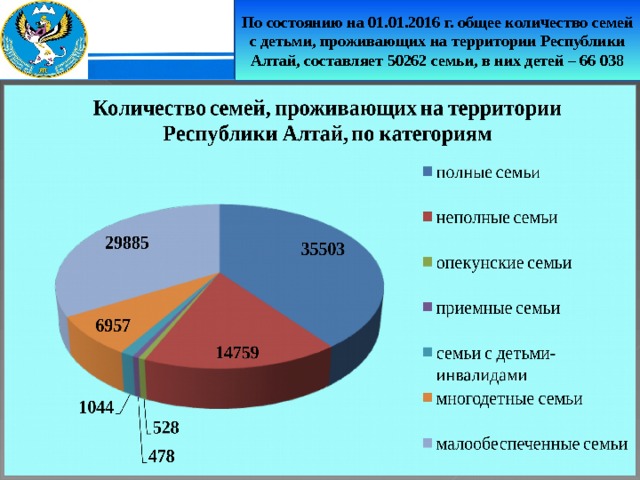 По состоянию на 01.01.2016 г. общее количество семей с детьми, проживающих на территории Республики Алтай, составляет 50262 семьи, в них детей – 66 038 