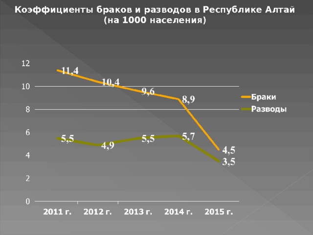 Коэффициенты браков и разводов в Республике Алтай (на 1000 населения) 