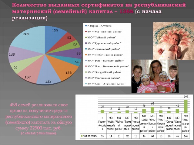 458 семей реализовали свое право на получение средств республиканского материнского (семейного) капитала на общую сумму 22900 тыс. руб. (с начала реализации)   