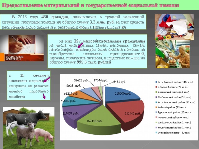 В 2015 году 430 граждан , оказавшихся в трудной жизненной ситуации, получили помощь на общую сумму 3,2 млн. руб. за счет средств республиканского бюджета и резервного Фонда Правительства РА из них 397 малообеспеченным гражданам из числа многодетных семей, неполных семей, пенсионеров, инвалидов была оказана помощь на приобретение школьных принадлежностей, одежды, продуктов питания, вследствие пожара на общую сумму 995,5 тыс. рублей с 11 семьями заключены социальные контракты на развитие личного подсобного хозяйства 