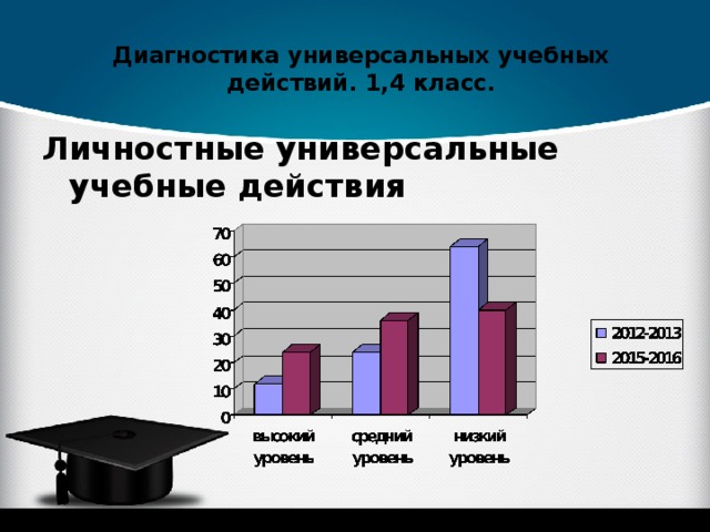 Диагностика универсальных учебных действий. 1,4 класс.   Личностные универсальные учебные действия 
