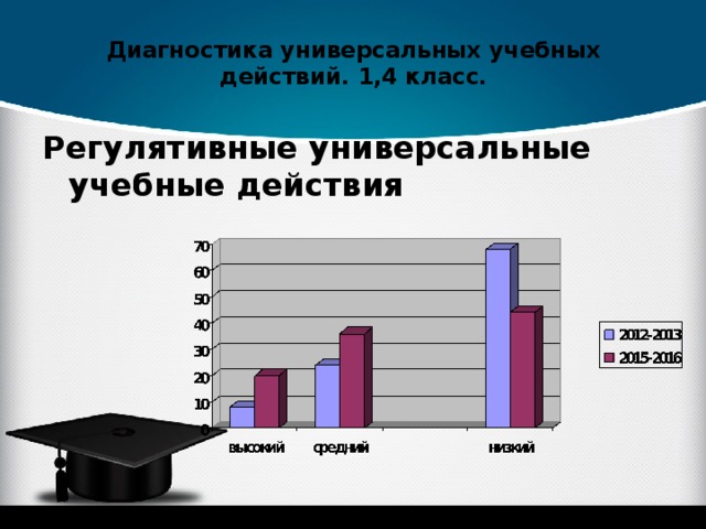 Диагностика универсальных учебных действий. 1,4 класс.   Регулятивные универсальные учебные действия 