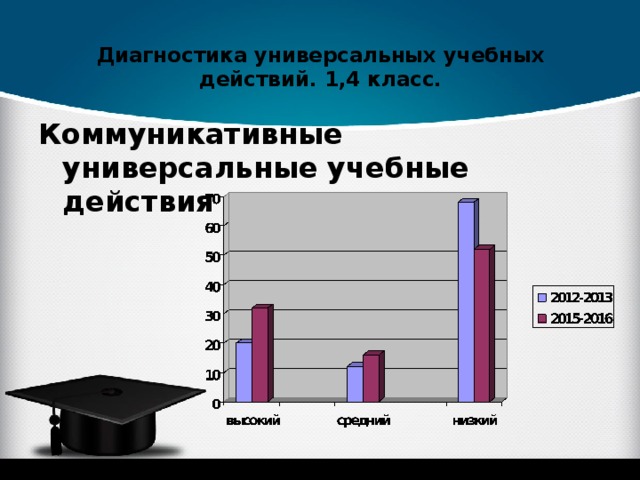 Диагностика универсальных учебных действий. 1,4 класс.   Коммуникативные универсальные учебные действия 
