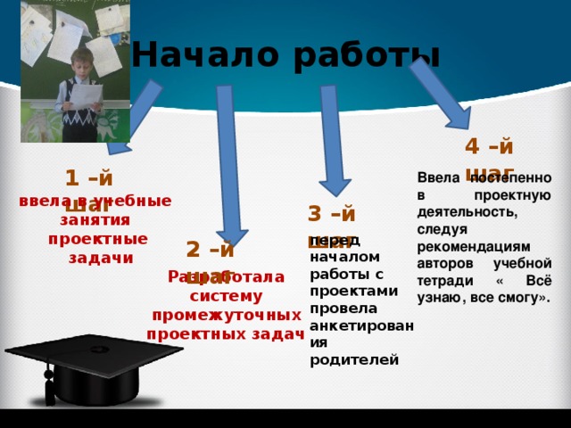 Начало работы 4 –й шаг 1 –й шаг Ввела постепенно в проектную деятельность, следуя рекомендациям авторов учебной тетради « Всё узнаю, все смогу». ввела в учебные занятия проектные  задачи 3 –й шаг перед началом работы с проектами провела анкетирования родителей 2 –й шаг Разработала систему промежуточных проектных задач 