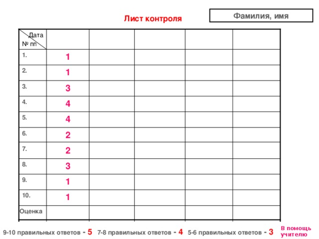 Фамилия, имя Лист контроля  Дата № пп 1 1. 2. 1 3. 3 4. 4 4 5. 6. 2 7. 2 3 8. 9. 1 10. 1  Оценка В помощь учителю 9-10 правильных ответов -  5 7-8 правильных ответов -  4 5-6 правильных ответов - 3  